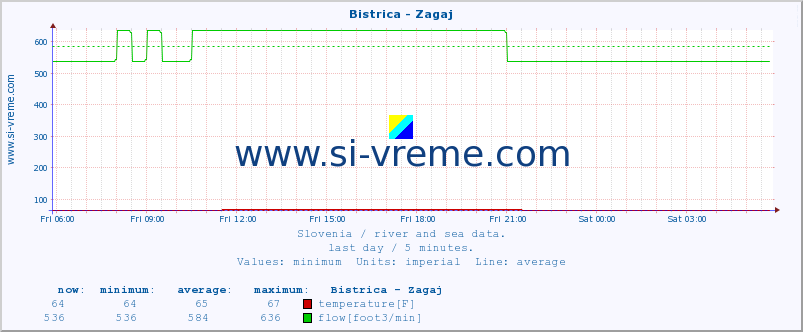  :: Bistrica - Zagaj :: temperature | flow | height :: last day / 5 minutes.