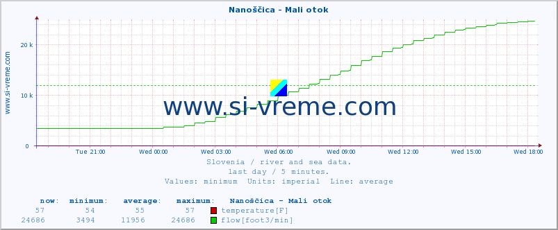  :: Nanoščica - Mali otok :: temperature | flow | height :: last day / 5 minutes.