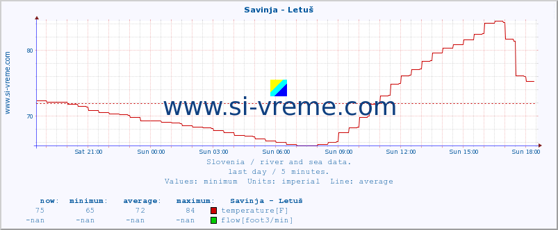  :: Savinja - Letuš :: temperature | flow | height :: last day / 5 minutes.