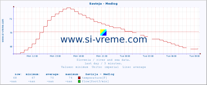  :: Savinja - Medlog :: temperature | flow | height :: last day / 5 minutes.