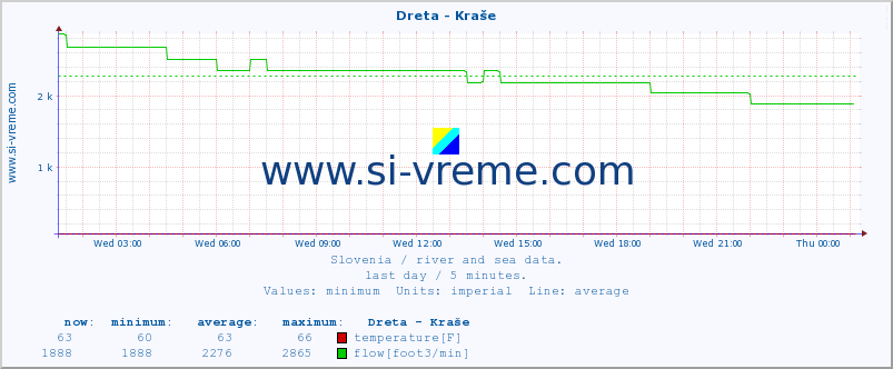  :: Dreta - Kraše :: temperature | flow | height :: last day / 5 minutes.