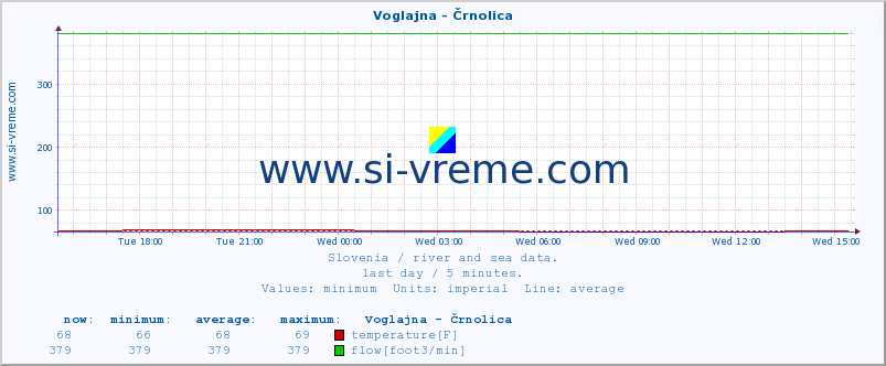  :: Voglajna - Črnolica :: temperature | flow | height :: last day / 5 minutes.