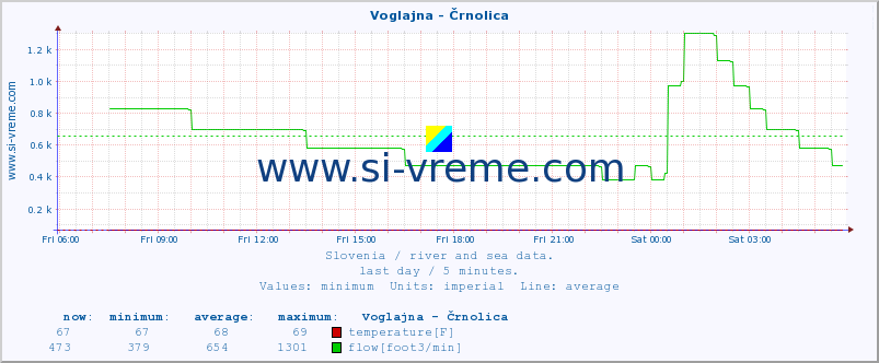  :: Voglajna - Črnolica :: temperature | flow | height :: last day / 5 minutes.