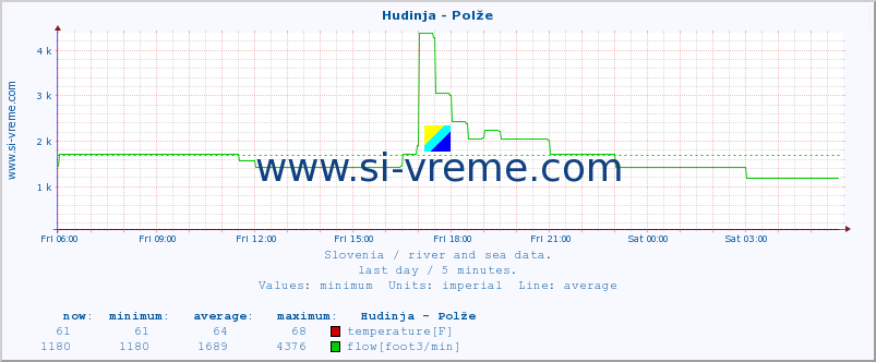  :: Hudinja - Polže :: temperature | flow | height :: last day / 5 minutes.