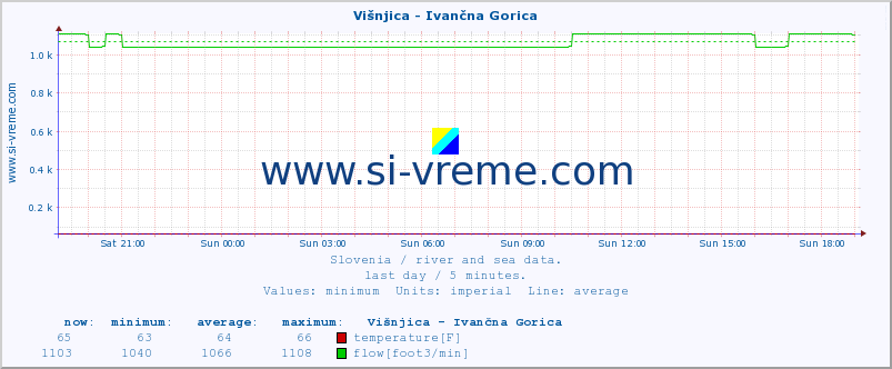  :: Višnjica - Ivančna Gorica :: temperature | flow | height :: last day / 5 minutes.