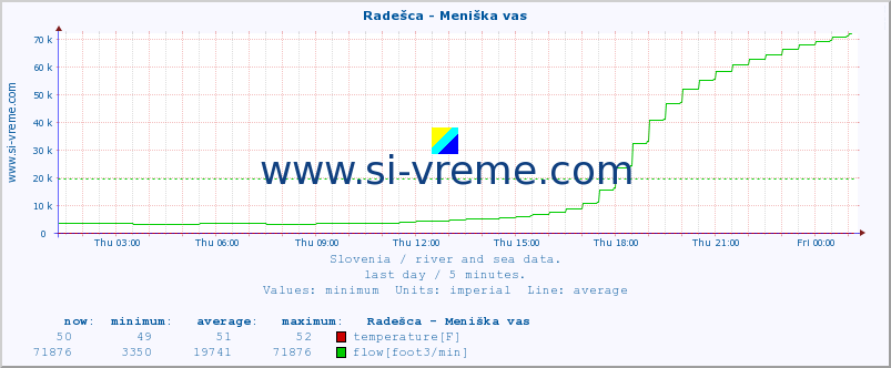 :: Radešca - Meniška vas :: temperature | flow | height :: last day / 5 minutes.