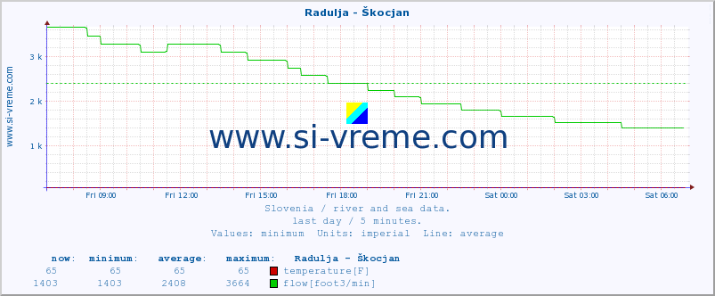  :: Radulja - Škocjan :: temperature | flow | height :: last day / 5 minutes.