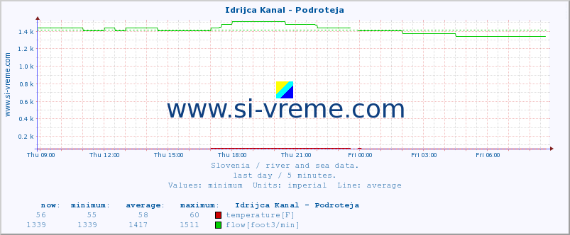  :: Idrijca Kanal - Podroteja :: temperature | flow | height :: last day / 5 minutes.