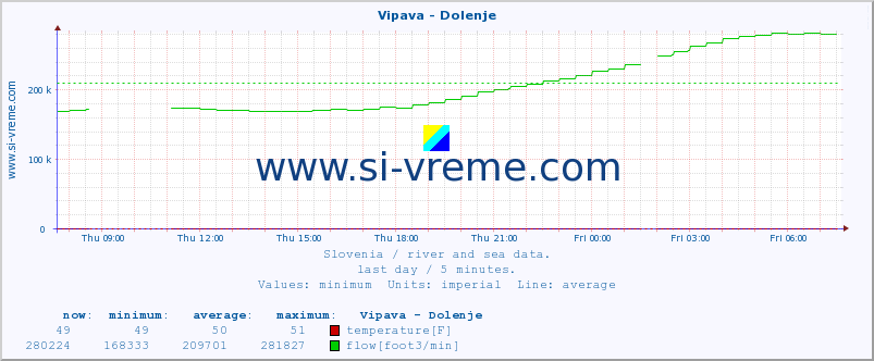  :: Vipava - Dolenje :: temperature | flow | height :: last day / 5 minutes.