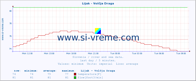  :: Lijak - Volčja Draga :: temperature | flow | height :: last day / 5 minutes.