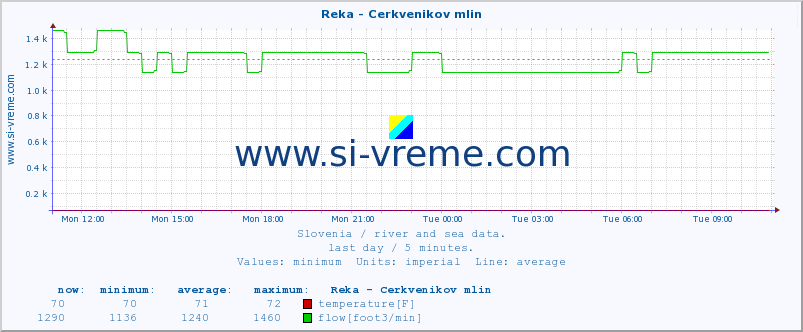  :: Reka - Cerkvenikov mlin :: temperature | flow | height :: last day / 5 minutes.