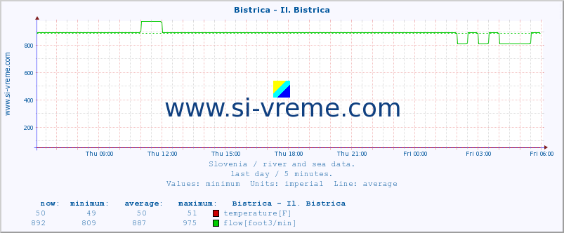  :: Bistrica - Il. Bistrica :: temperature | flow | height :: last day / 5 minutes.