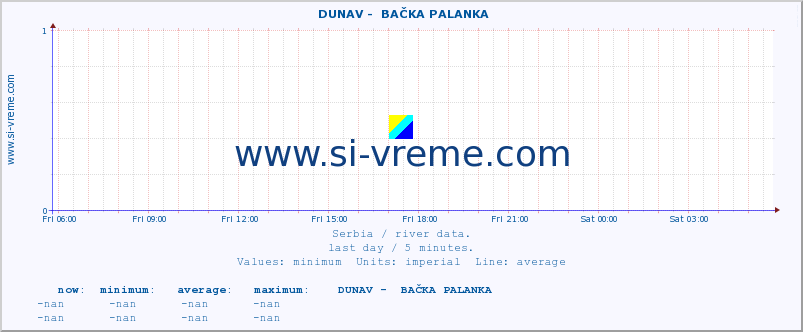  ::  DUNAV -  BAČKA PALANKA :: height |  |  :: last day / 5 minutes.