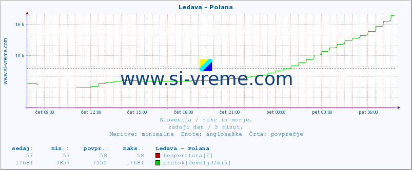 POVPREČJE :: Ledava - Polana :: temperatura | pretok | višina :: zadnji dan / 5 minut.