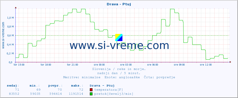 POVPREČJE :: Drava - Ptuj :: temperatura | pretok | višina :: zadnji dan / 5 minut.