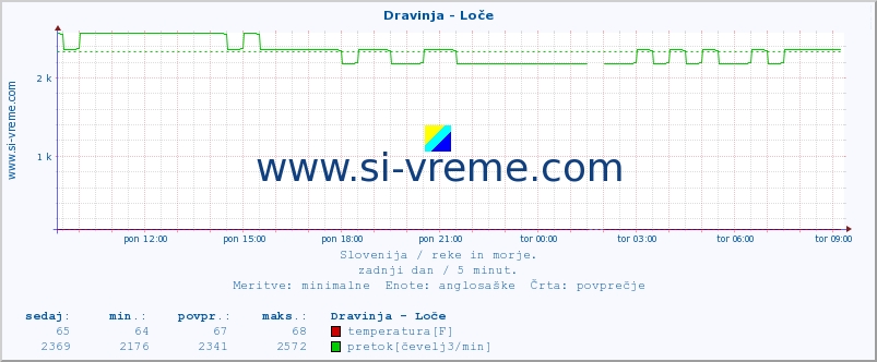 POVPREČJE :: Dravinja - Loče :: temperatura | pretok | višina :: zadnji dan / 5 minut.