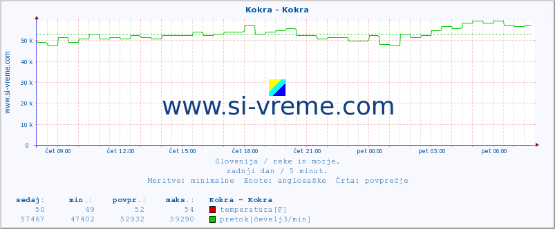 POVPREČJE :: Kokra - Kokra :: temperatura | pretok | višina :: zadnji dan / 5 minut.