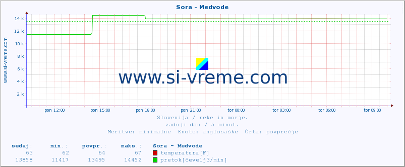 POVPREČJE :: Sora - Medvode :: temperatura | pretok | višina :: zadnji dan / 5 minut.