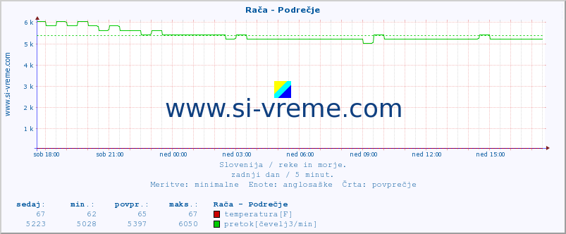 POVPREČJE :: Rača - Podrečje :: temperatura | pretok | višina :: zadnji dan / 5 minut.