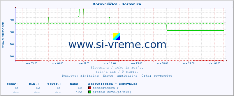 POVPREČJE :: Borovniščica - Borovnica :: temperatura | pretok | višina :: zadnji dan / 5 minut.