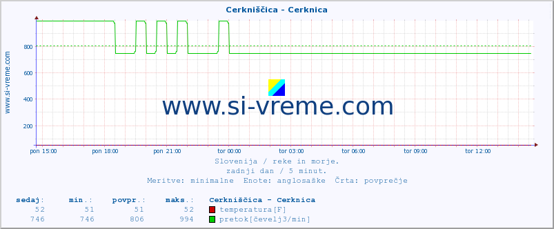 POVPREČJE :: Cerkniščica - Cerknica :: temperatura | pretok | višina :: zadnji dan / 5 minut.