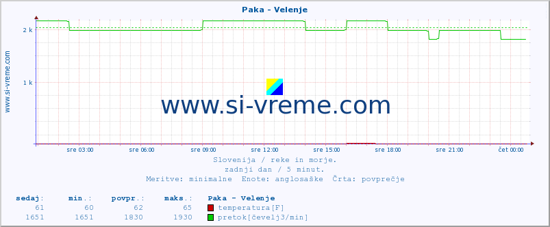 POVPREČJE :: Paka - Velenje :: temperatura | pretok | višina :: zadnji dan / 5 minut.