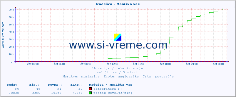 POVPREČJE :: Radešca - Meniška vas :: temperatura | pretok | višina :: zadnji dan / 5 minut.