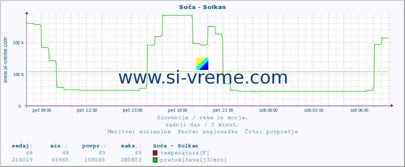 POVPREČJE :: Soča - Solkan :: temperatura | pretok | višina :: zadnji dan / 5 minut.