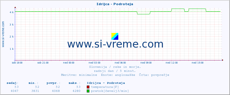 POVPREČJE :: Idrijca - Podroteja :: temperatura | pretok | višina :: zadnji dan / 5 minut.