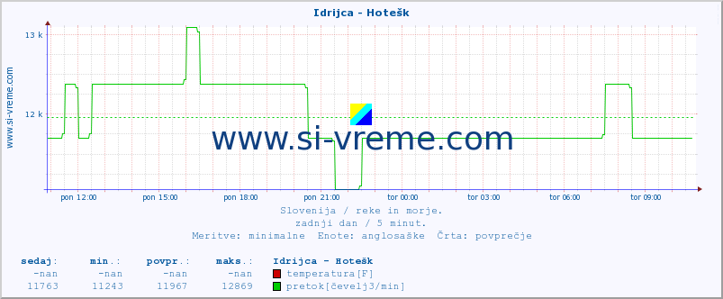 POVPREČJE :: Idrijca - Hotešk :: temperatura | pretok | višina :: zadnji dan / 5 minut.