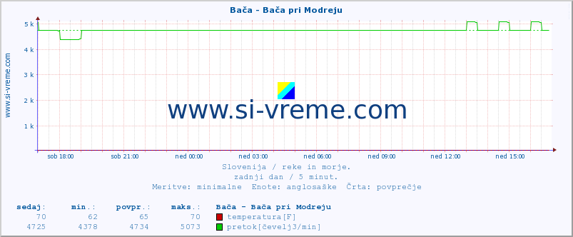 POVPREČJE :: Bača - Bača pri Modreju :: temperatura | pretok | višina :: zadnji dan / 5 minut.