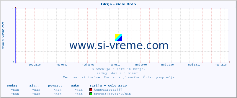 POVPREČJE :: Idrija - Golo Brdo :: temperatura | pretok | višina :: zadnji dan / 5 minut.