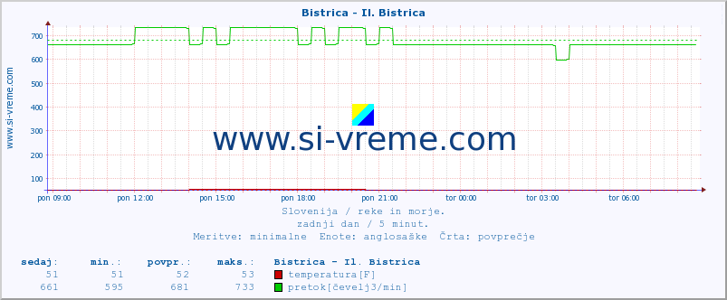 POVPREČJE :: Bistrica - Il. Bistrica :: temperatura | pretok | višina :: zadnji dan / 5 minut.