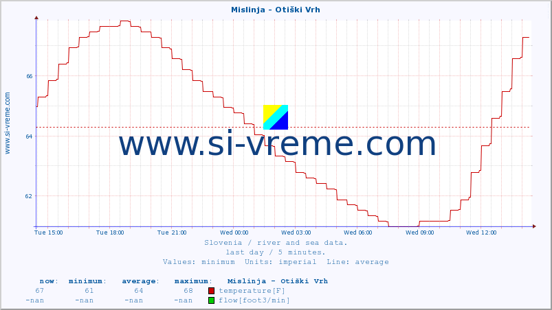  :: Mislinja - Otiški Vrh :: temperature | flow | height :: last day / 5 minutes.