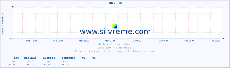  ::  UB -  UB :: height |  |  :: last day / 5 minutes.