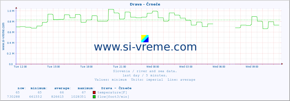  :: Drava - Črneče :: temperature | flow | height :: last day / 5 minutes.