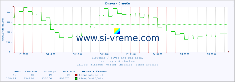  :: Drava - Črneče :: temperature | flow | height :: last day / 5 minutes.