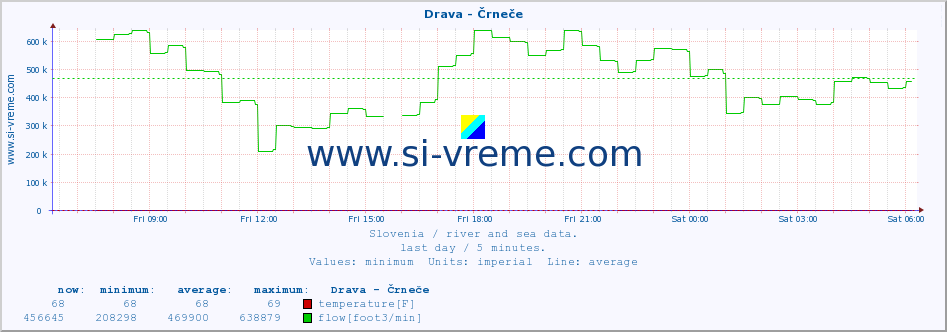  :: Drava - Črneče :: temperature | flow | height :: last day / 5 minutes.