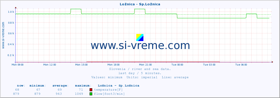  :: Ložnica - Sp.Ložnica :: temperature | flow | height :: last day / 5 minutes.