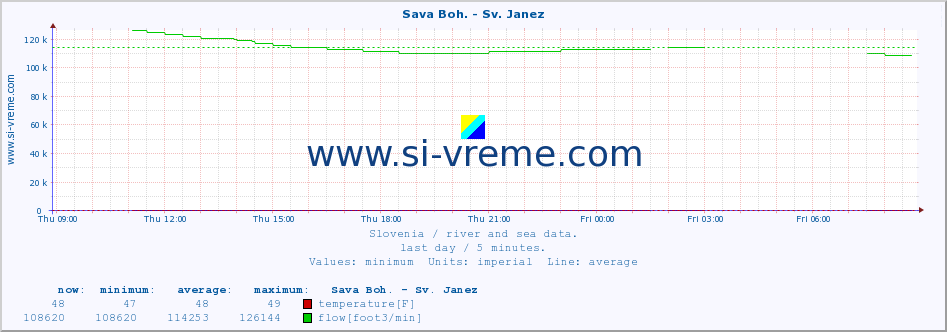  :: Sava Boh. - Sv. Janez :: temperature | flow | height :: last day / 5 minutes.