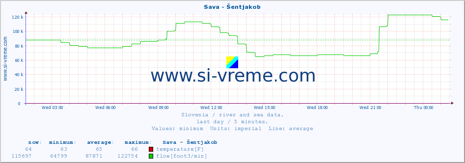  :: Sava - Šentjakob :: temperature | flow | height :: last day / 5 minutes.