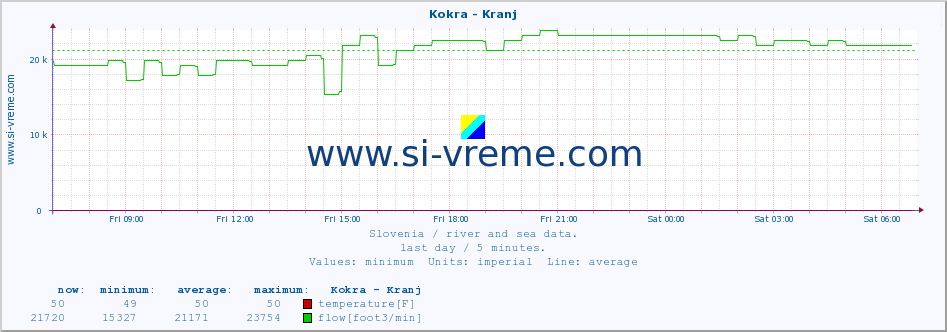  :: Kokra - Kranj :: temperature | flow | height :: last day / 5 minutes.