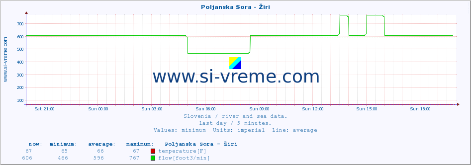  :: Poljanska Sora - Žiri :: temperature | flow | height :: last day / 5 minutes.