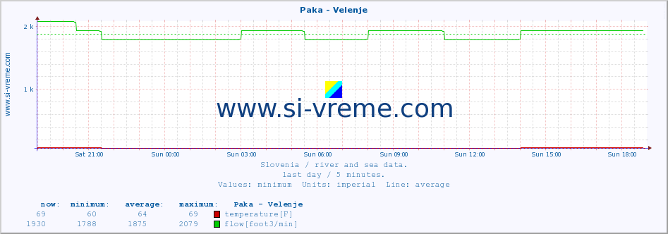  :: Paka - Velenje :: temperature | flow | height :: last day / 5 minutes.