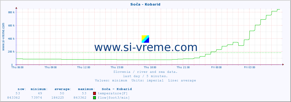  :: Soča - Kobarid :: temperature | flow | height :: last day / 5 minutes.