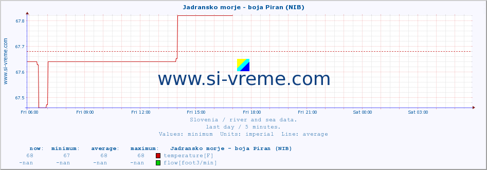  :: Jadransko morje - boja Piran (NIB) :: temperature | flow | height :: last day / 5 minutes.