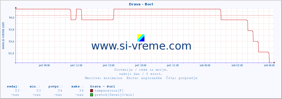 POVPREČJE :: Drava - Borl :: temperatura | pretok | višina :: zadnji dan / 5 minut.