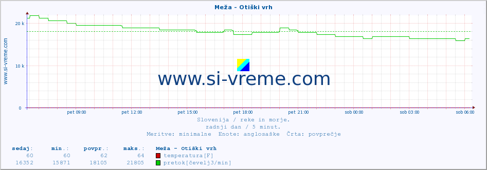 POVPREČJE :: Meža - Otiški vrh :: temperatura | pretok | višina :: zadnji dan / 5 minut.