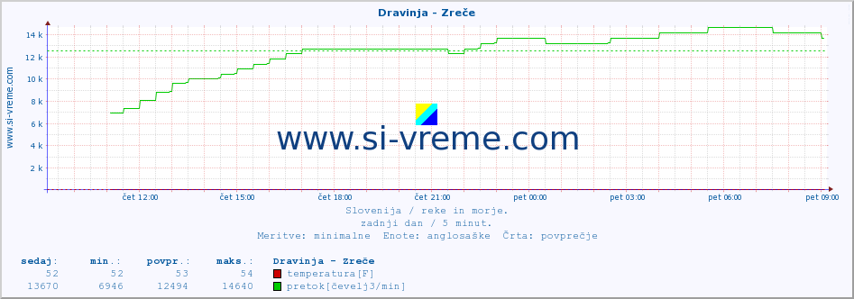 POVPREČJE :: Dravinja - Zreče :: temperatura | pretok | višina :: zadnji dan / 5 minut.