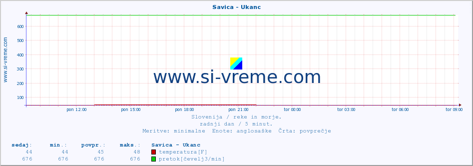 POVPREČJE :: Savica - Ukanc :: temperatura | pretok | višina :: zadnji dan / 5 minut.